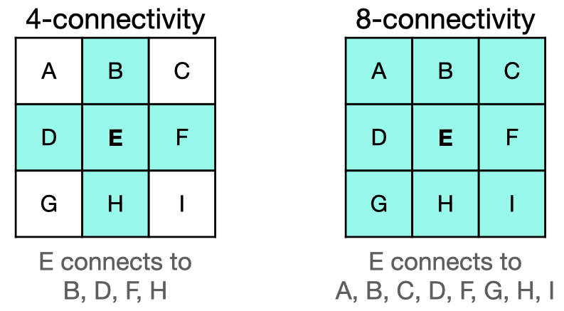 Pixel connectivity