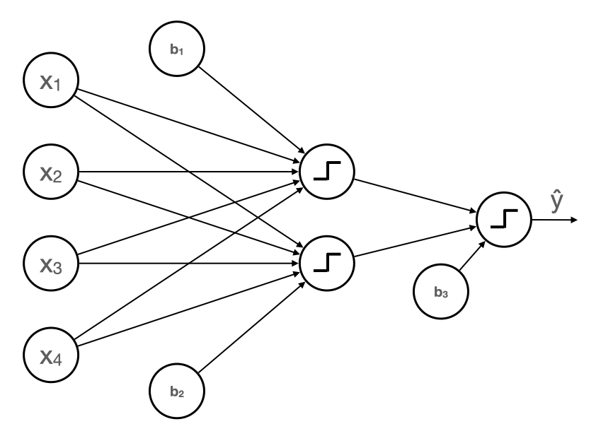 Multilayer Perceptron