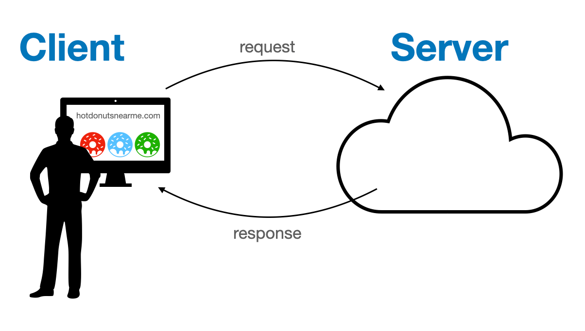 JWT Client Server Relationship