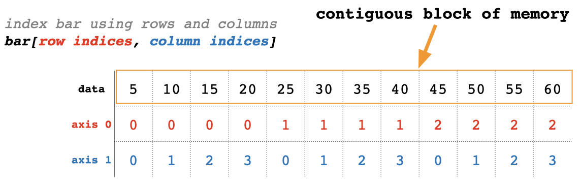 indexing multidimensional arrays