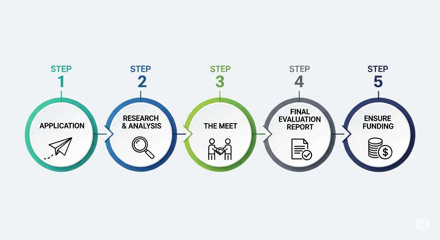 Startup evaluation visual