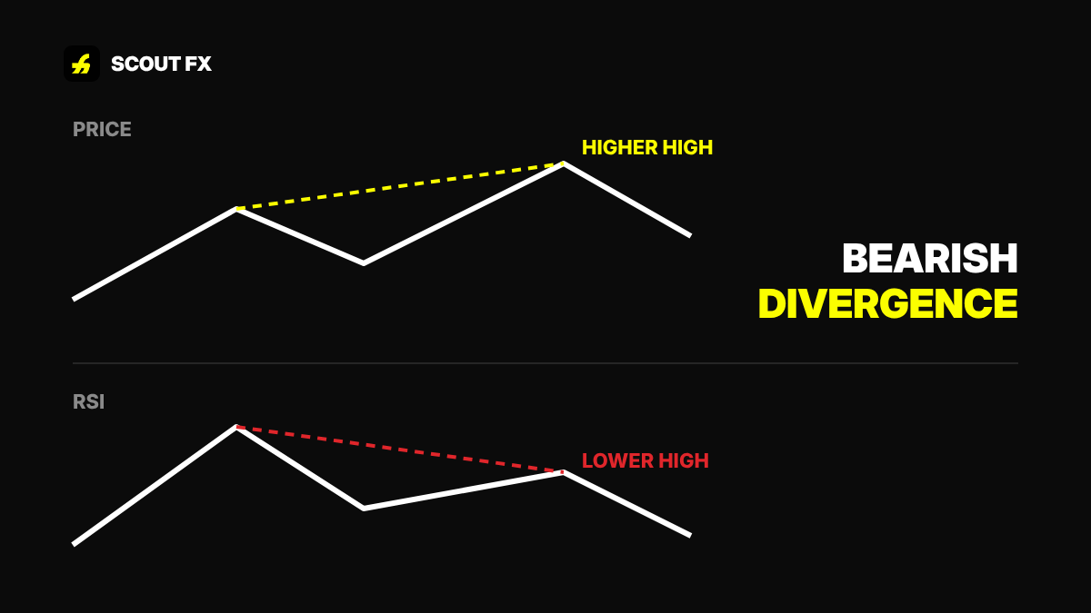 RSI divergence example