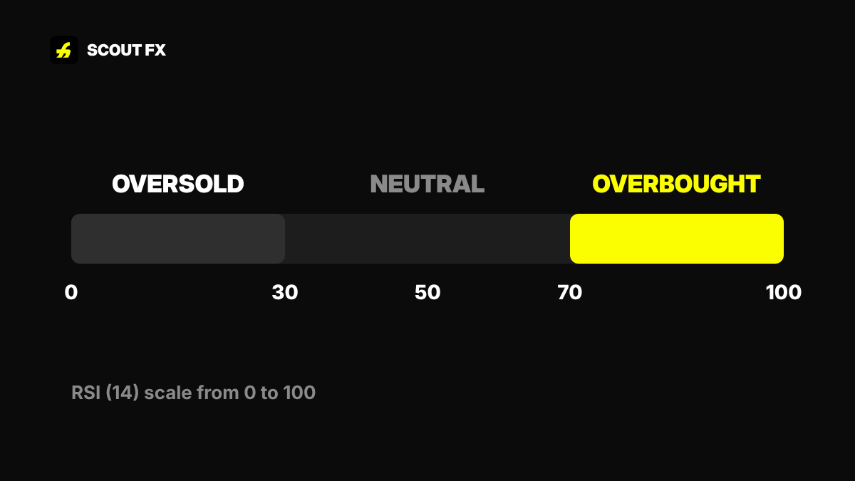 RSI overbought oversold levels
