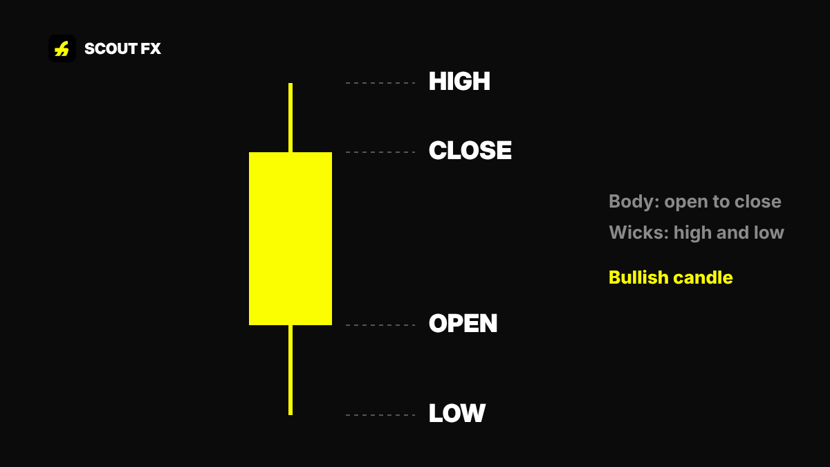 How to read a candlestick chart