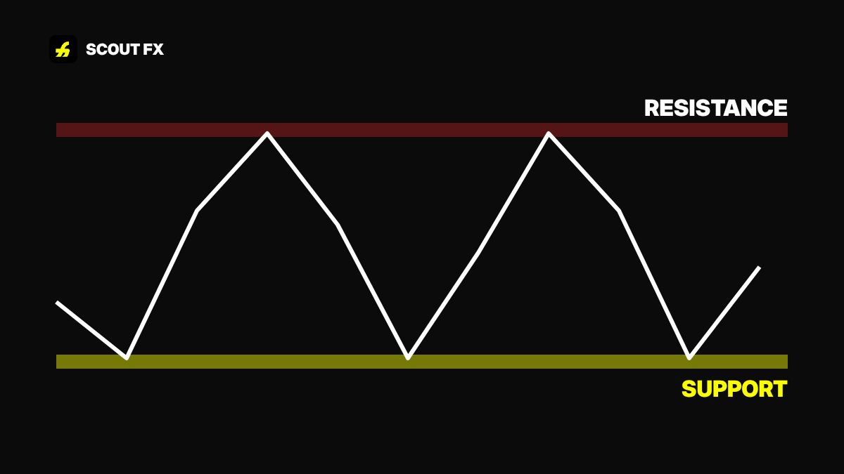 Support and resistance in forex