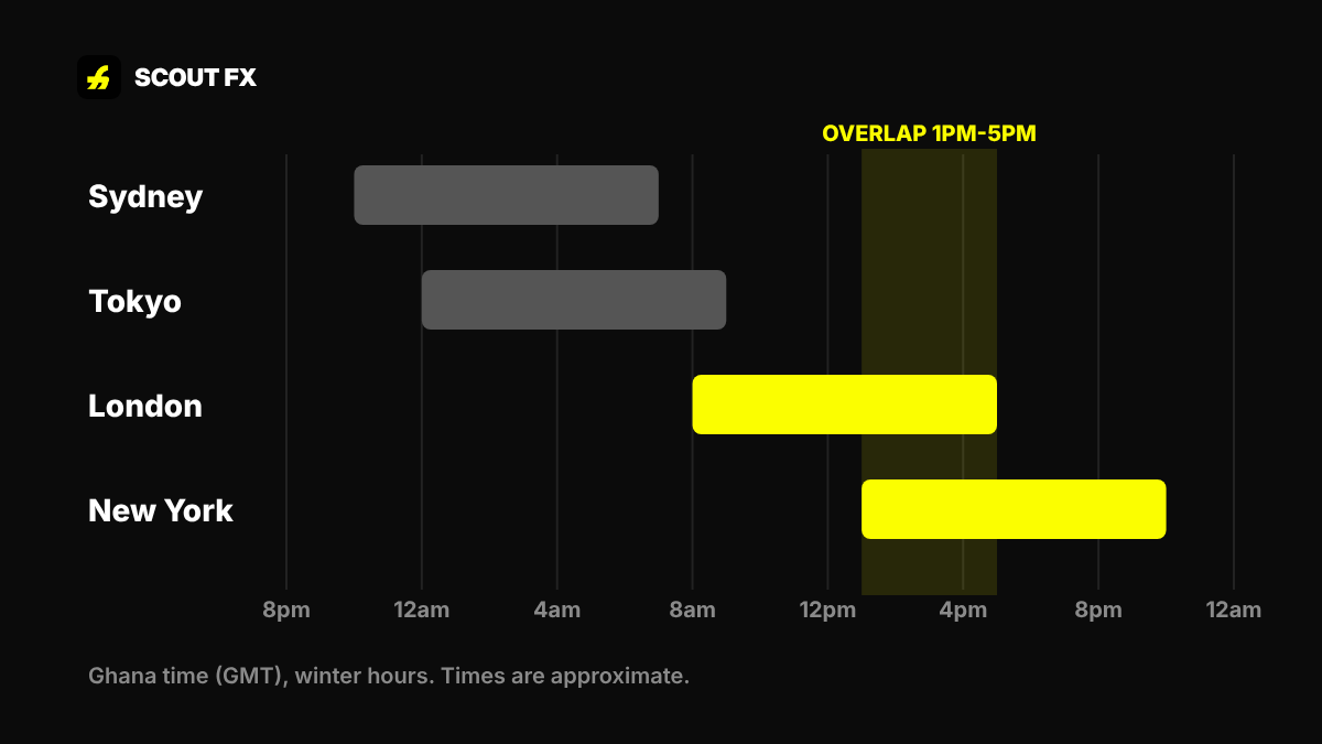 Forex trading sessions in GMT