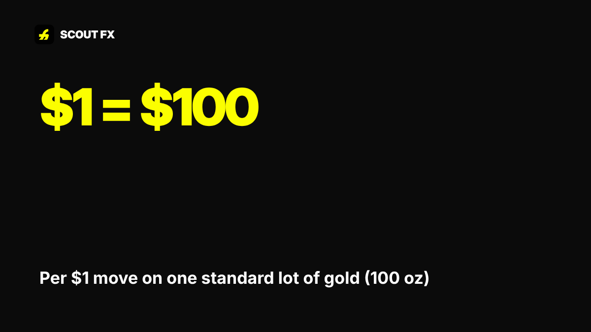 Gold trading lot size risk