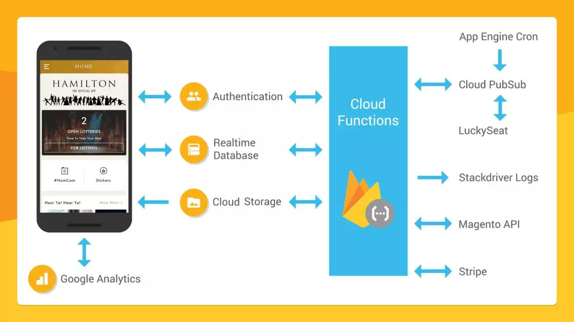 Why are mobile app developers moving to Google firebase?