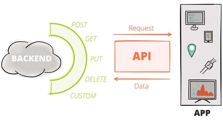 Building and consuming APIs with Node.js