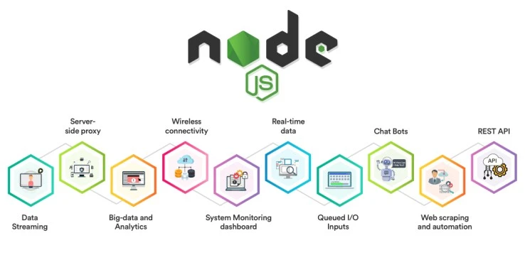 Introduction to Node.js and its features