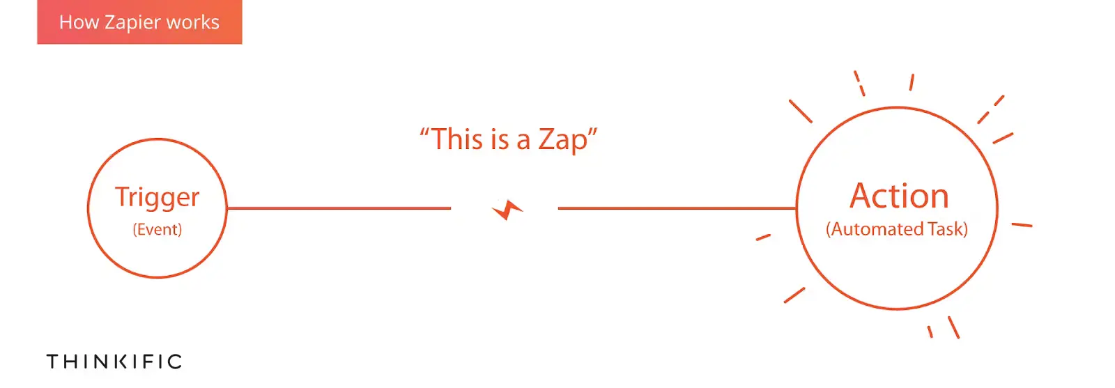 Zapier Action vs. Zapier Triggers