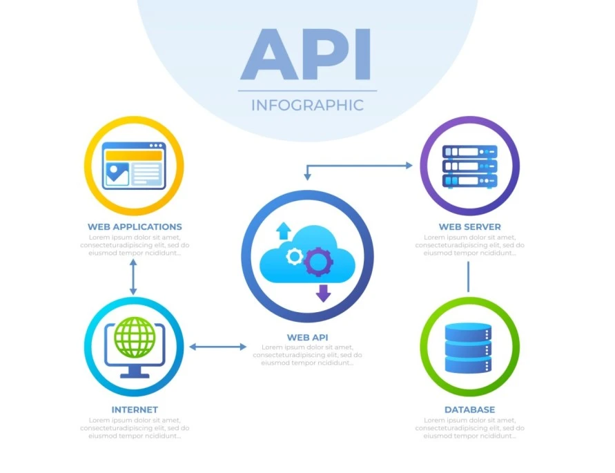 All About REST APIs