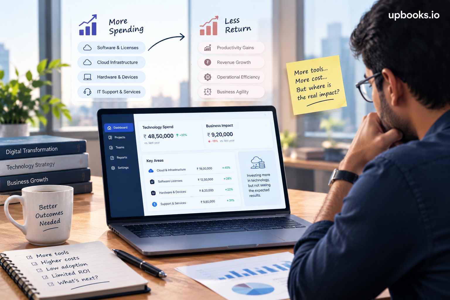 Why Indian businesses are spending more on technology and getting less from it