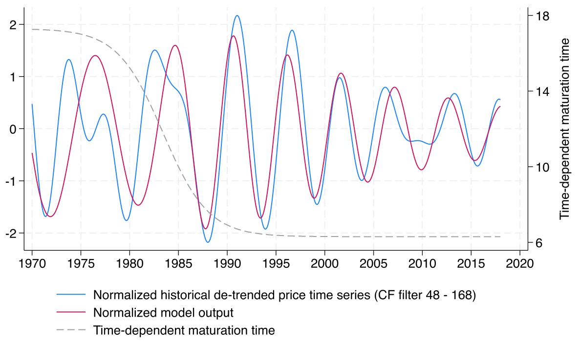 Breeding delays determine the wavelength of the pork cycle
