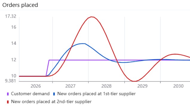 Supply chain bullwhip model (teaching)