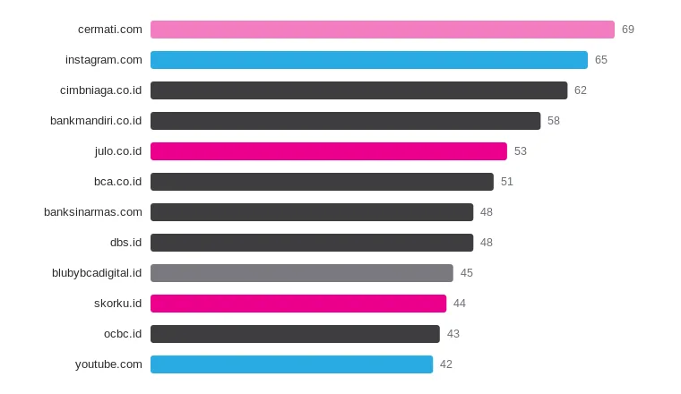 chart 2: top domains