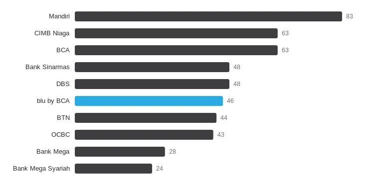chart 5: bank brands