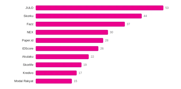 chart 6: fintech brands