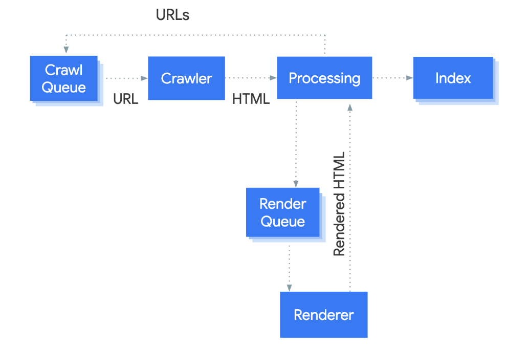 How Google processes JavaScript
