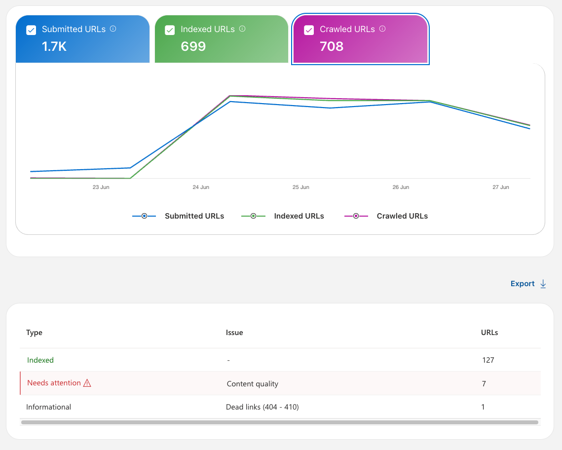IndexNow reports