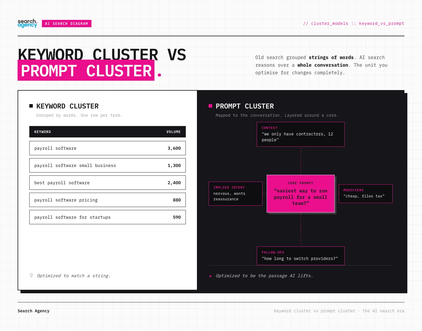 keyword vs prompt cluster