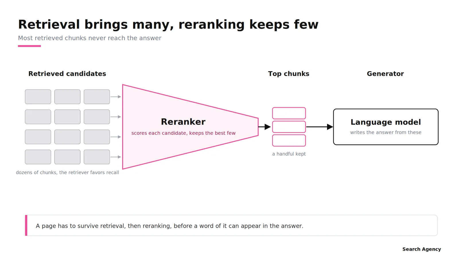 img 4 rerank funnel