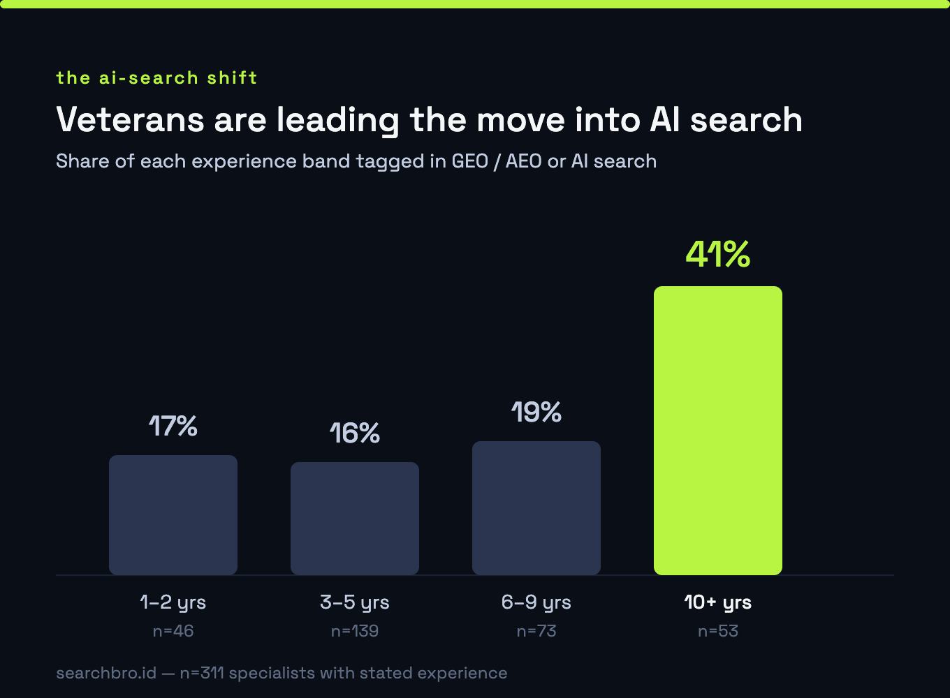 02 ai search by seniority