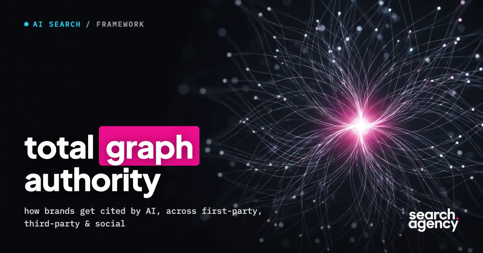 Abstract knowledge graph of glowing nodes converging into one bright central node, the idea behind Total Graph Authority.