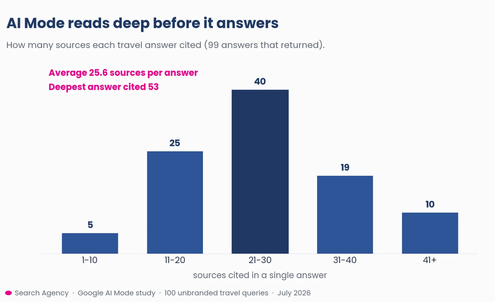chart2 citations per answer