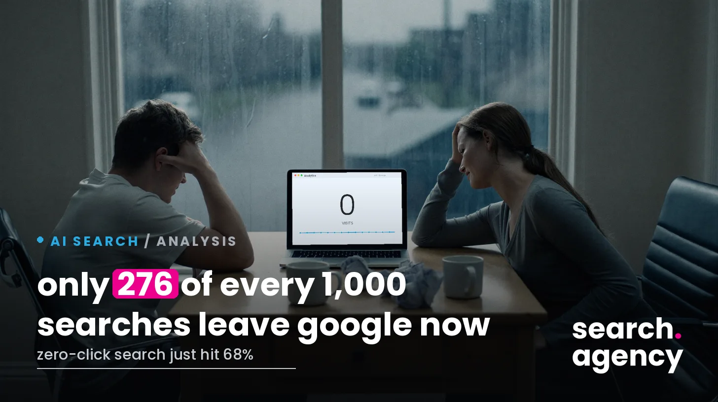Only 276 of Every 1,000 Google Searches Now Reach the Open Web