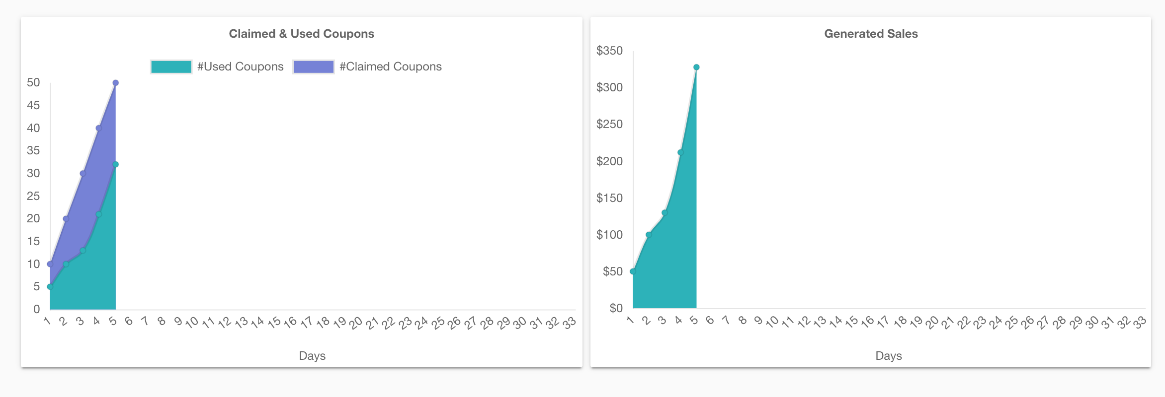 Charts