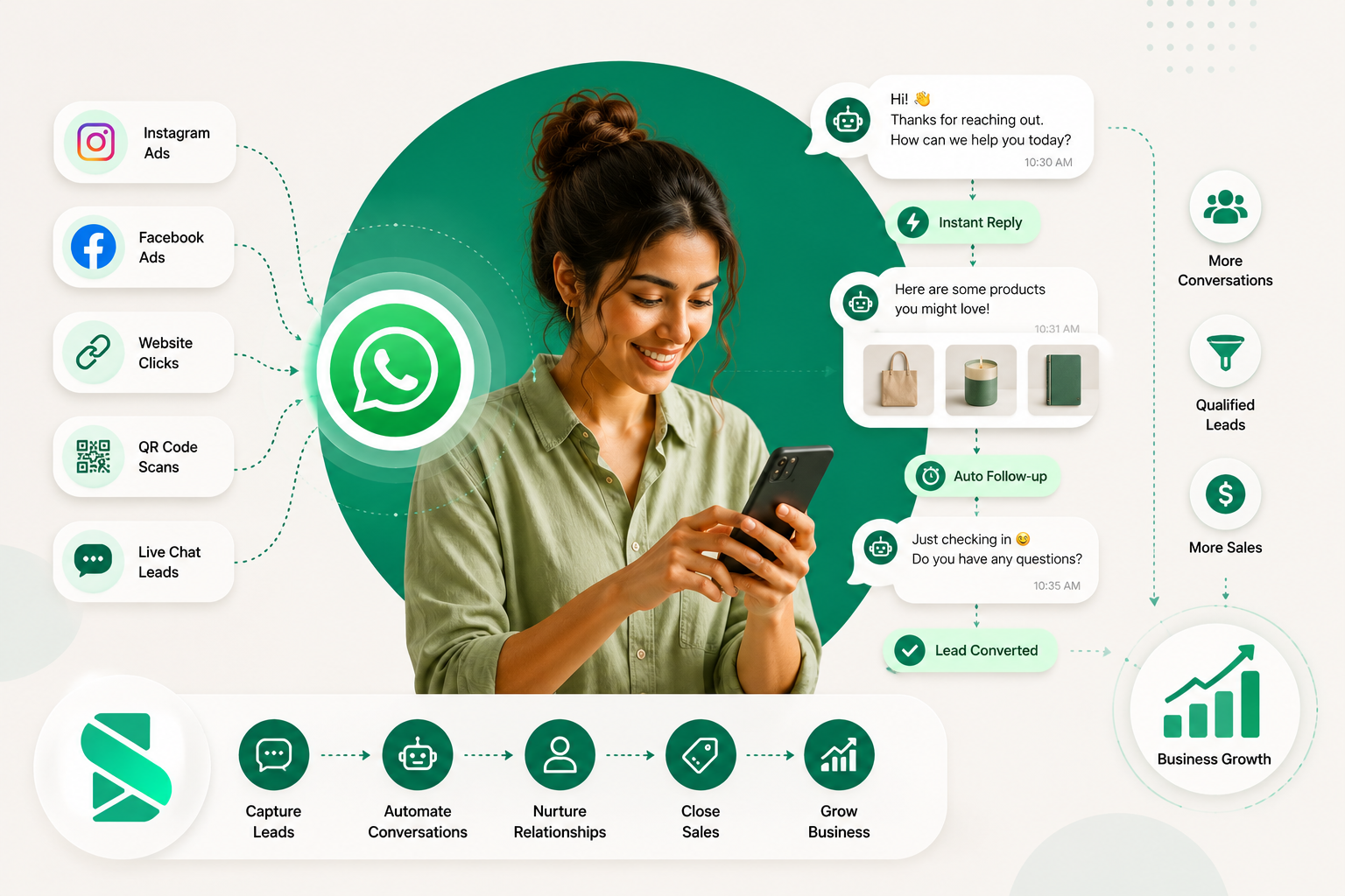 SellFlow, WhatsApp Automation