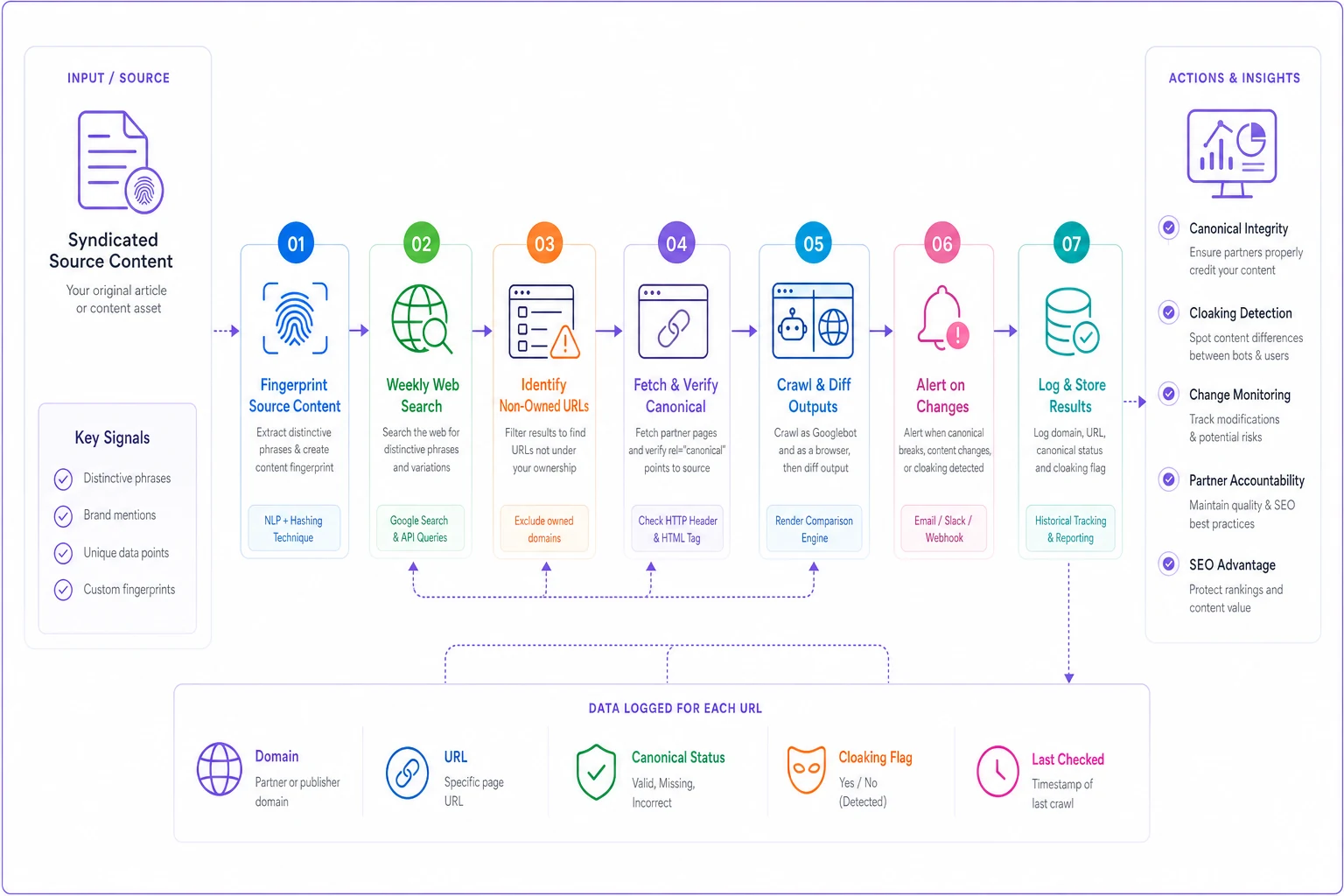 Process diagram