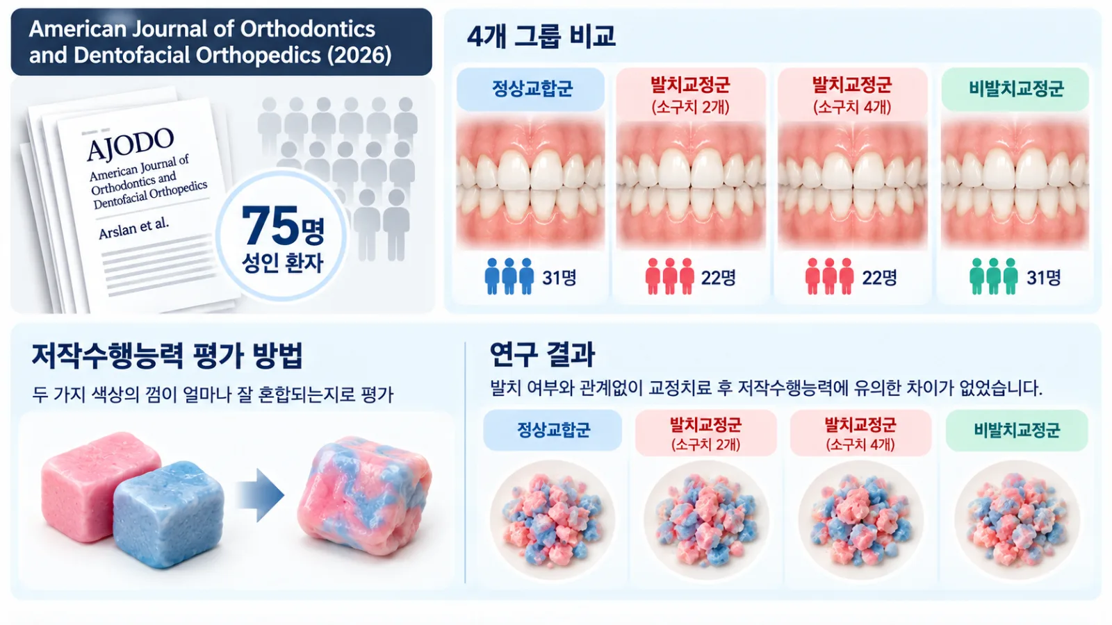 교정치료 후 저작수행능력 비교