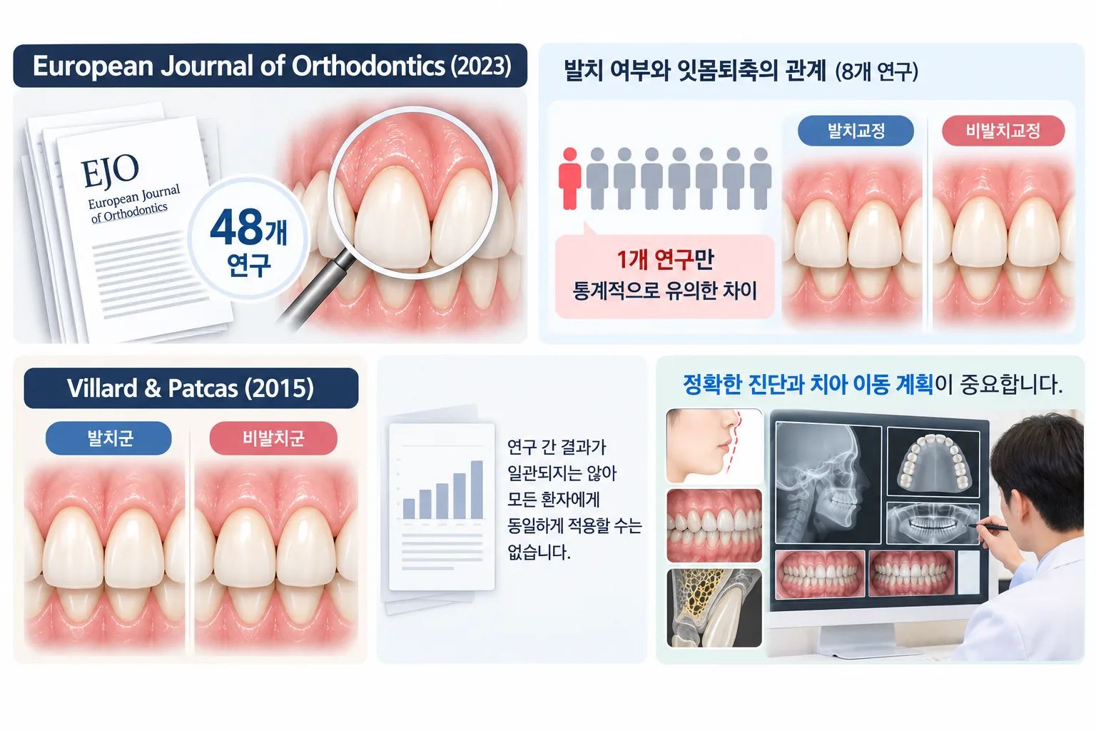 발치교정과 잇몸퇴축 연구 인포그래픽