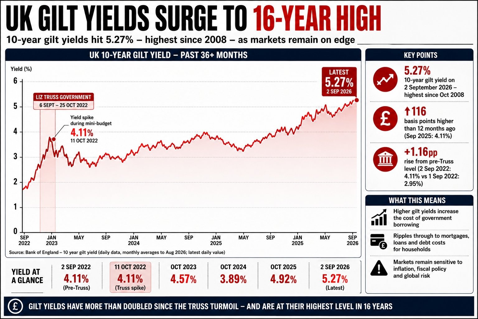 FTSE 100 suffers worst sell-off since May as global bond rout pushes US Treasury yields to a 24-year high
