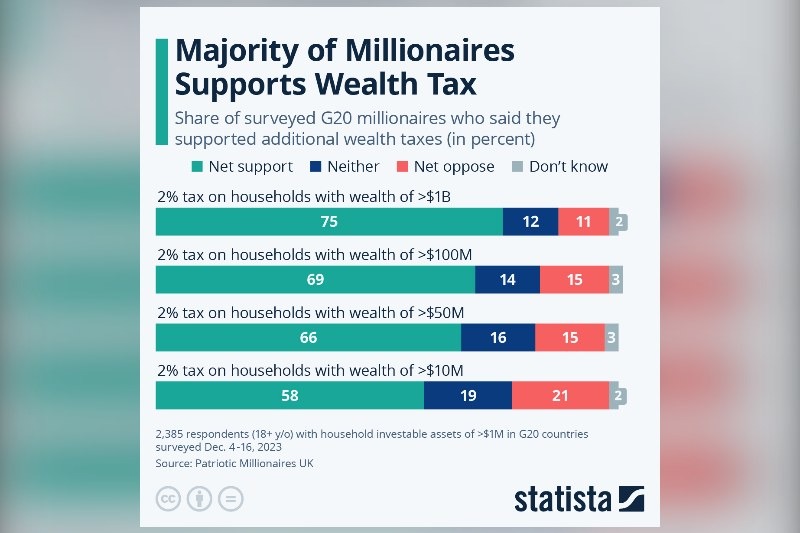 Netherlands ditches wealth tax on unrealised gains and replaces it with 36% capital gains levy after exodus fears