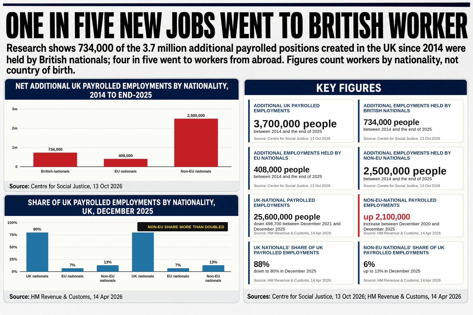 7 million new payrolled jobs created over the past decade went to a British worker, with 2.5 million positions filled by non-EU migrants, according to a Centre for…