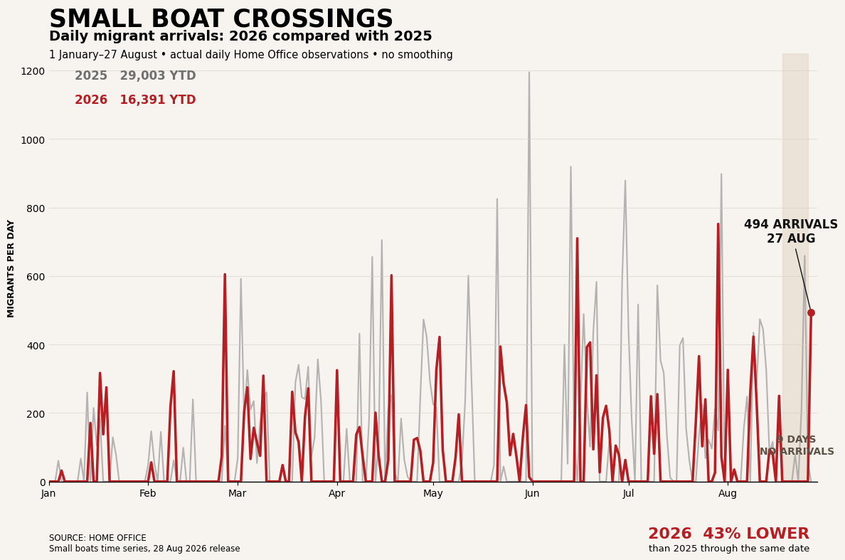 Seven boats landed 494 migrants at Dover's Border Security Command compound on Thursday, ending a ten-day lull in crossings that had begun on August 17.