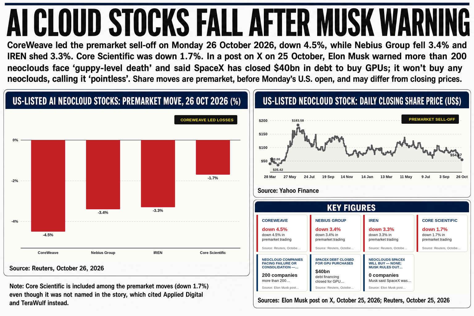 Elon Musk has warned that more than 200 neoclouds face collapse as debt markets pull funding from artificial intelligence start-ups.