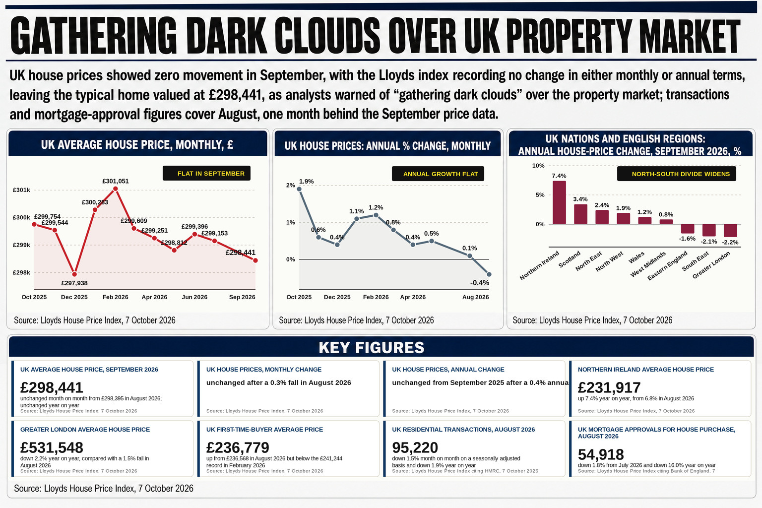 The UK property market's stall, with house prices unchanged for a second straight month in September as five-year fixed mortgage rates crossed 6% for the first time in three years.