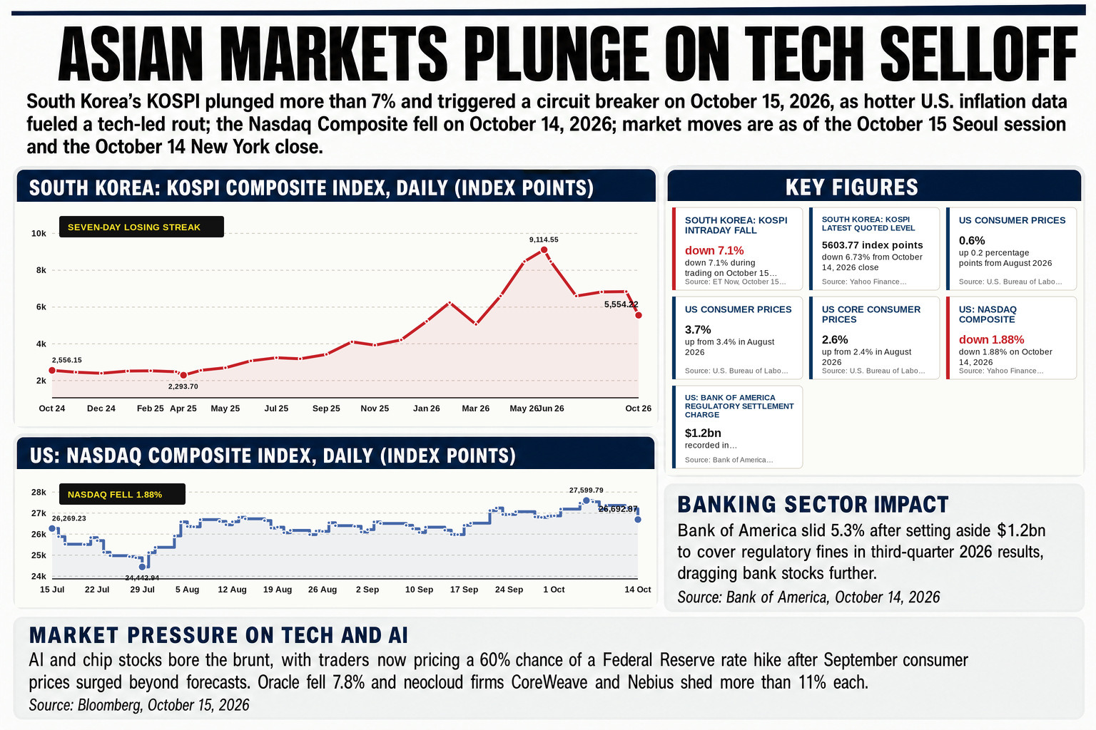 Oracle fell 7.8% and neocloud firms CoreWeave and Nebius each shed more than 11% as higher borrowing costs punished AI stocks amid the global sell-off.