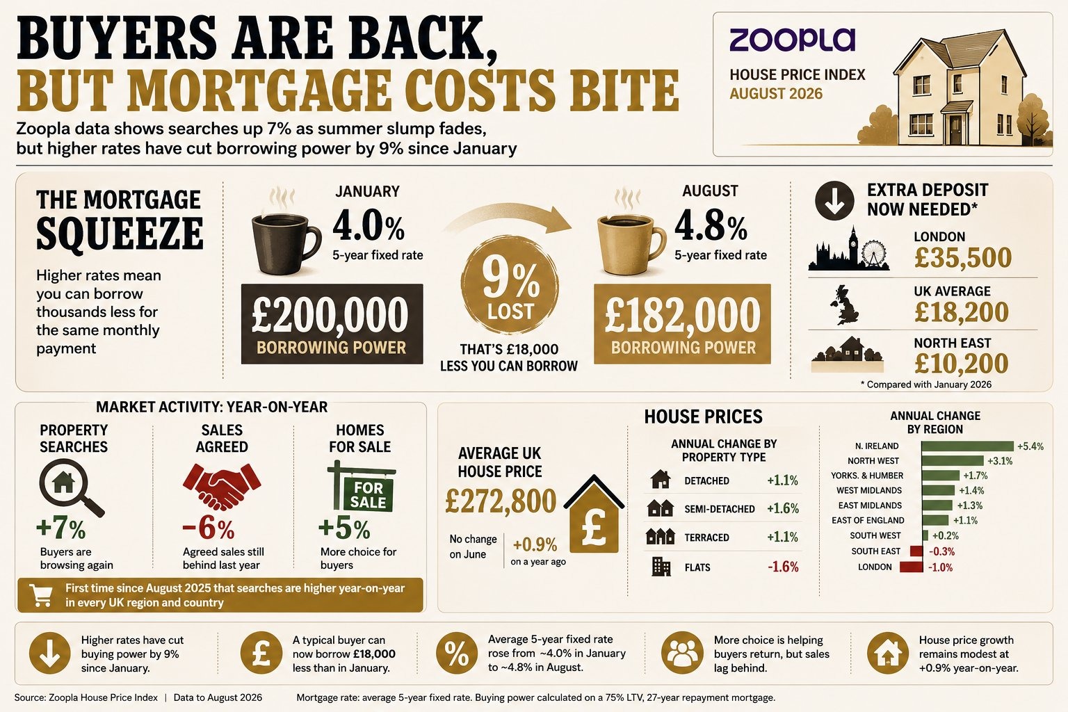 Five-year fixed rates, which began the year below 4%, have climbed to around 4.8%, forcing London buyers to find an extra £35,500 in deposit to keep monthly repayments unchanged.