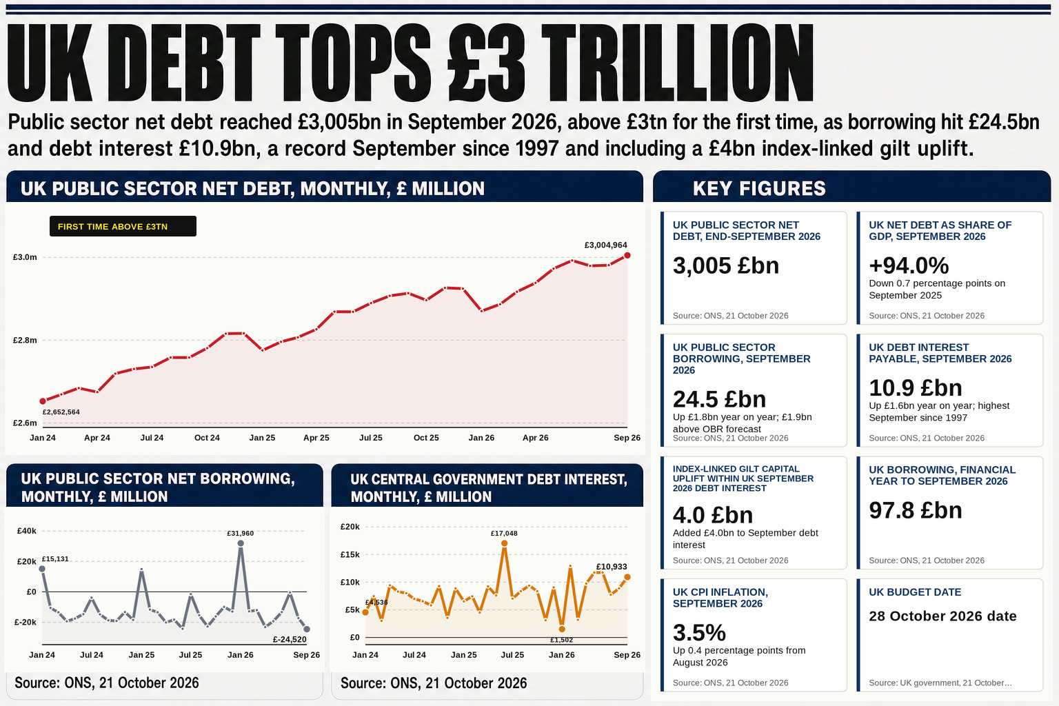 Britain's debt mountain tops £3 trillion for the first time as borrowing overshoots forecasts a week before Healey's Budget