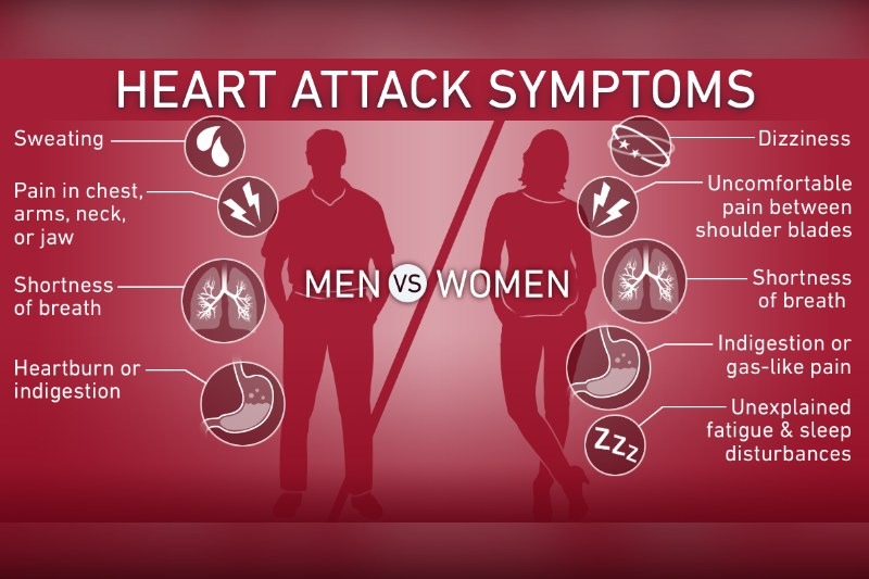 Women experiencing heart attacks triggered by childbirth, exercise or emotional stress have long received treatments experts now admit could make them "more unwell.