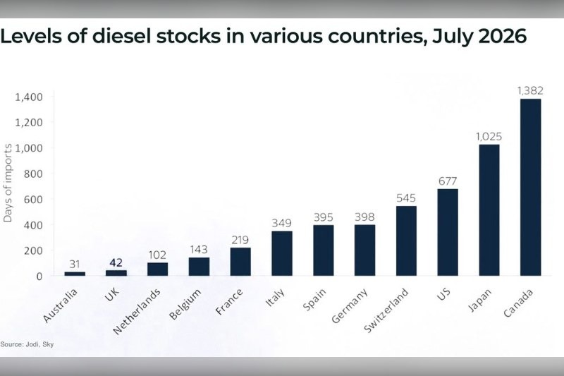 UK diesel stocks stood at 42 days of imports in July 2026, among the lowest shown, as the IEA warns record prices are already pushing up the cost of goods and stoking inflation worldwide.