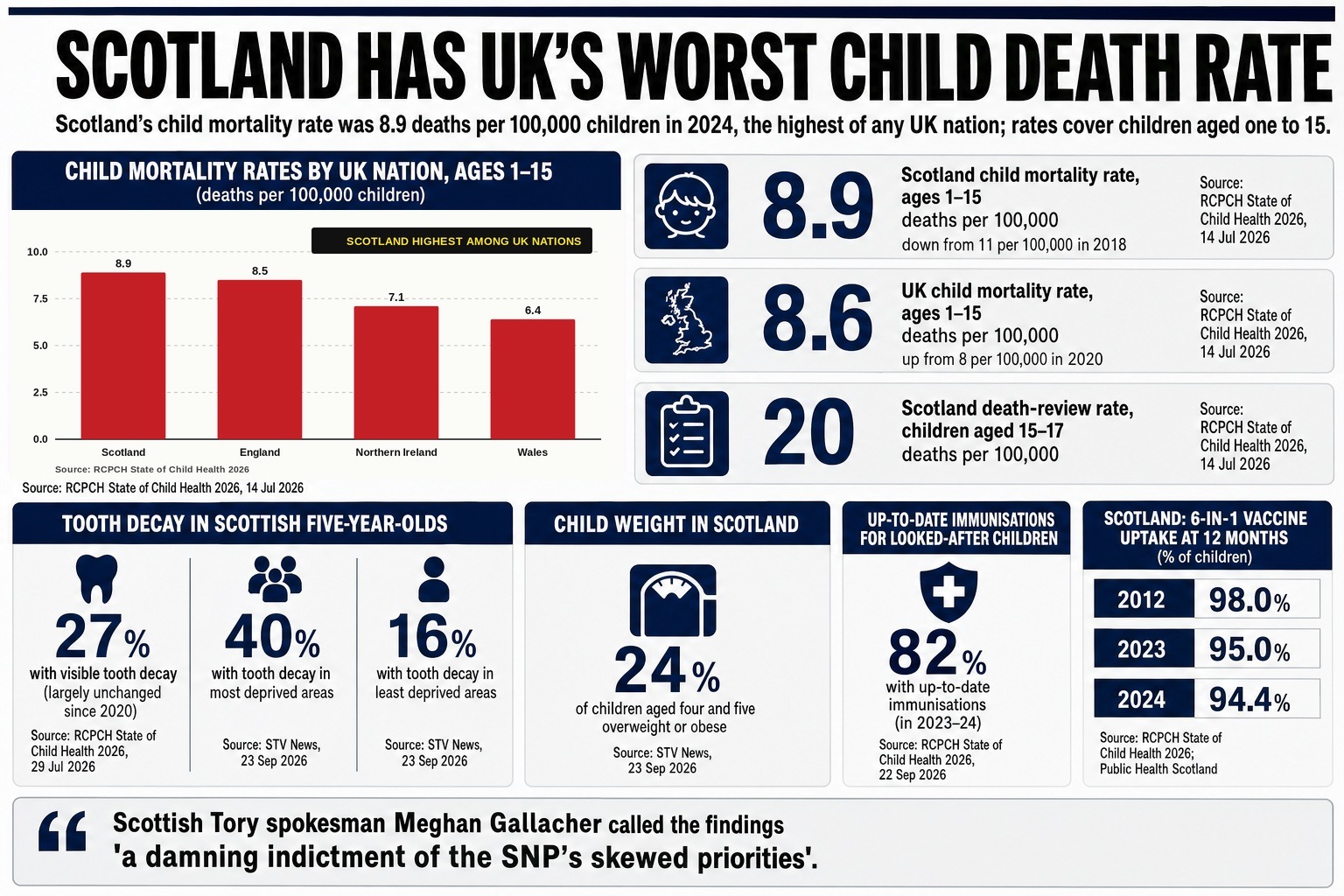 Scotland's child mortality rate stood at 10.1 deaths per 100,000 in 2024, the highest of any UK nation, with doctors warning a failure to act urgently risks one of the unhealthiest generations in decades.