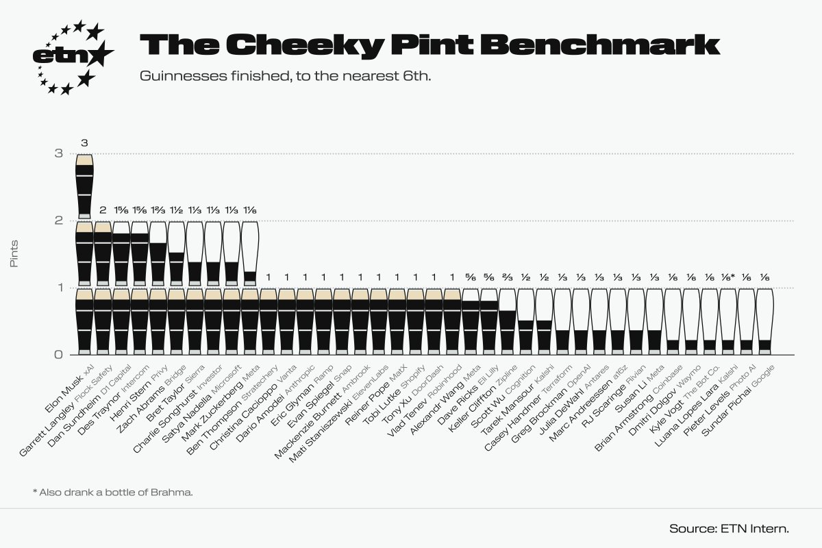 Zuckerberg, who finished 10th of 38 tech figures despite mocking critics' claims he drank "like a reptilian", vowed: "I'm confident we can reach the frontier here too.