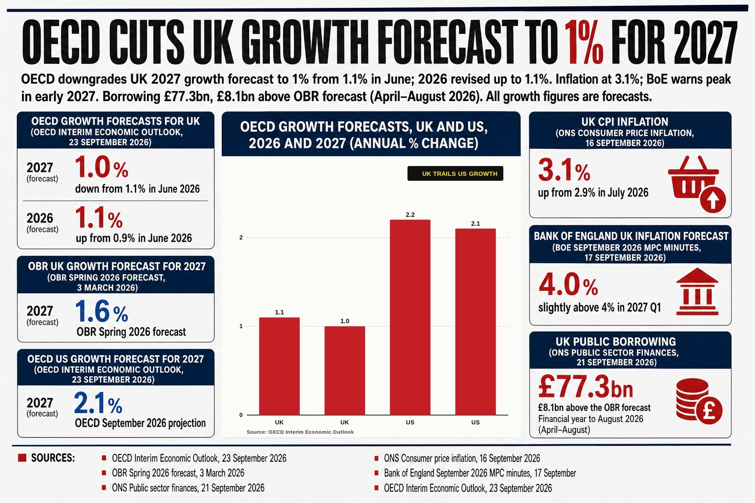 1% — still the second-fastest in the G7 — risks peaking near 4% in early 2027.