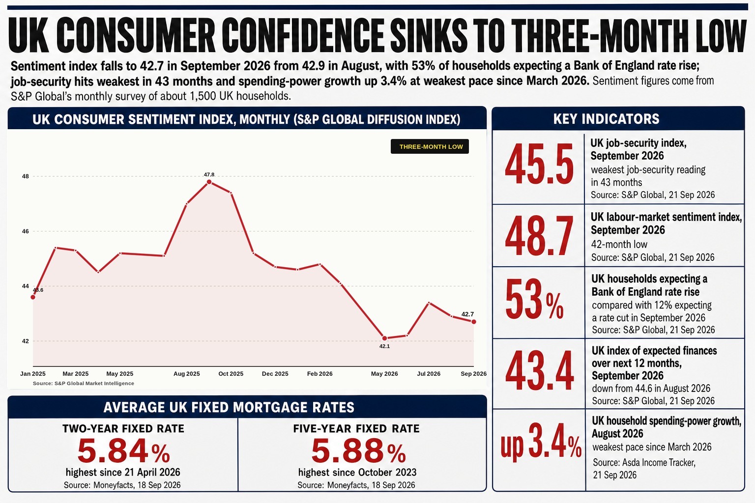 Mortgage costs have hit multi-year highs as households brace for the Budget, driving confidence to its lowest point in three years.